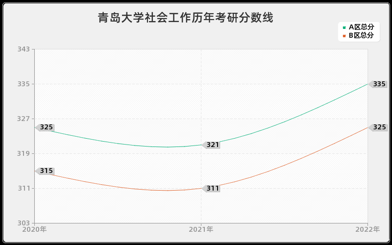 青岛大学社会工作历年考研分数线