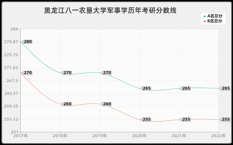 黑龙江八一农垦大学军事学历年考研分数线