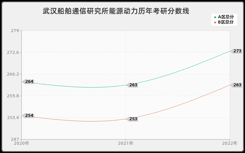 武汉船舶通信研究所能源动力历年考研分数线