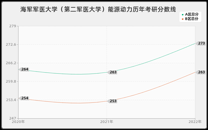 海军军医大学（第二军医大学）能源动力历年考研分数线