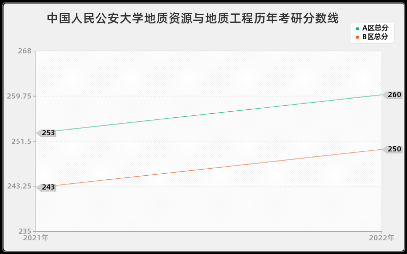 中国人民公安大学地质资源与地质工程历年考研分数线