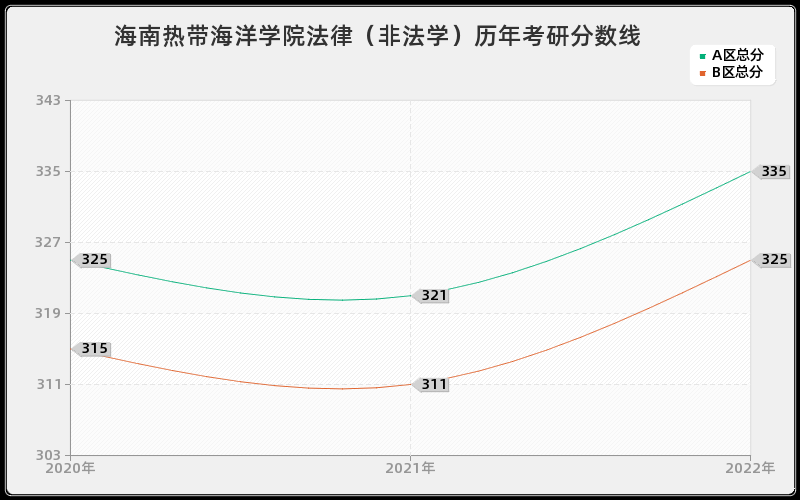 海南热带海洋学院法律（非法学）历年考研分数线