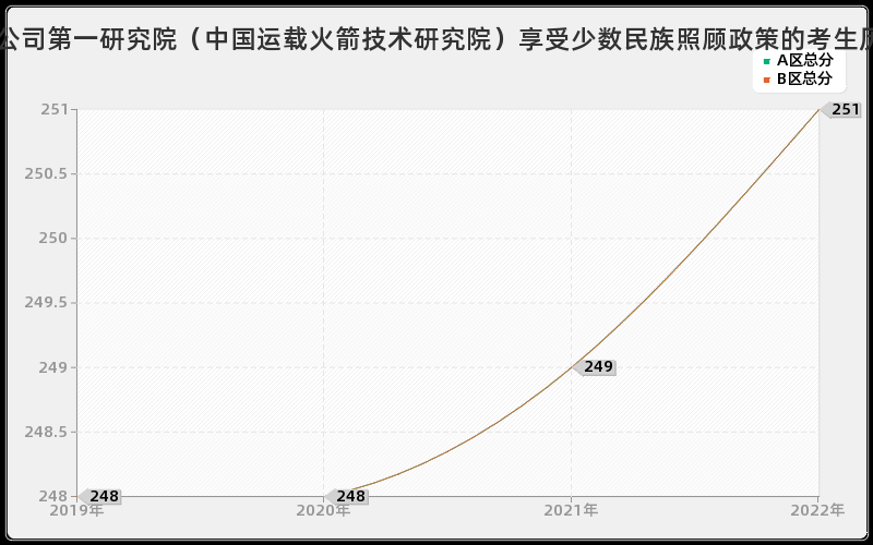 中国航天科技集团公司第一研究院（中国运载火箭技术研究院）享受少数民族照顾政策的考生历年考研分数线