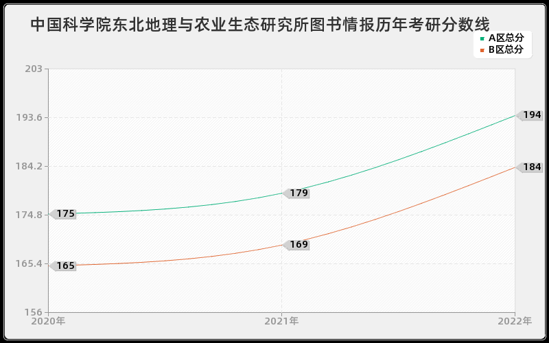 中国科学院东北地理与农业生态研究所图书情报历年考研分数线