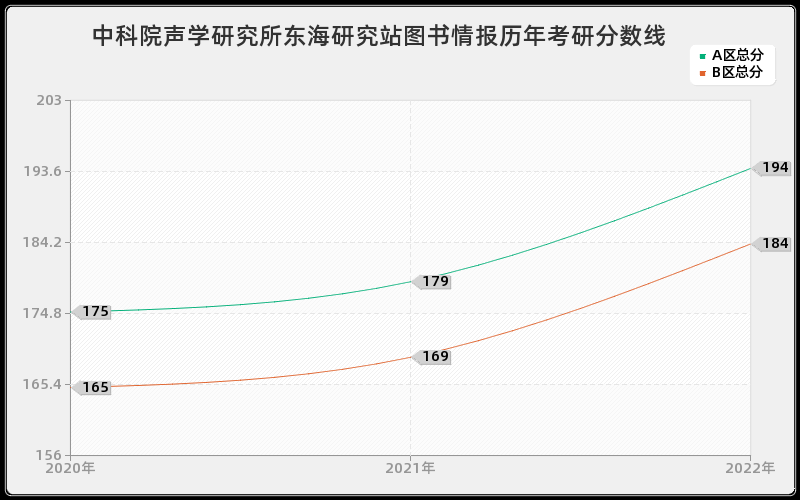 中科院声学研究所东海研究站图书情报历年考研分数线