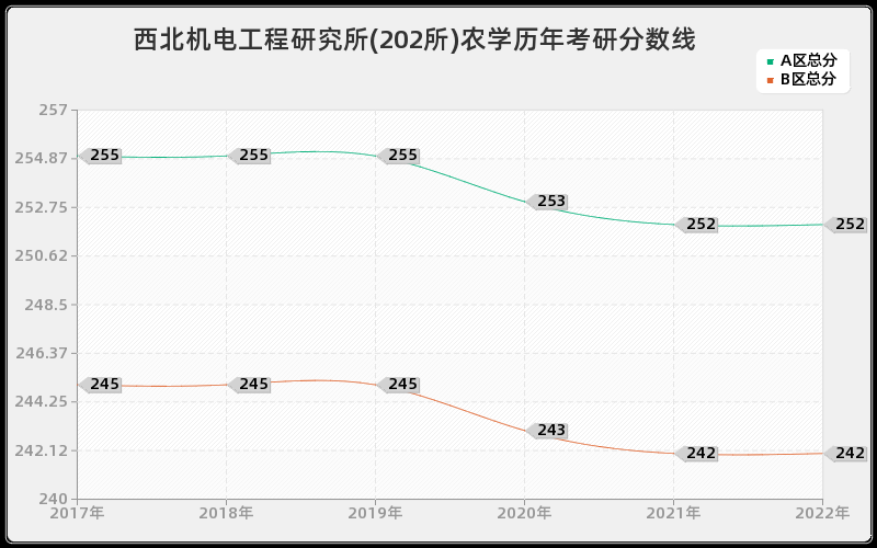 西北机电工程研究所(202所)农学历年考研分数线