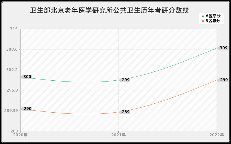 卫生部北京老年医学研究所公共卫生历年考研分数线