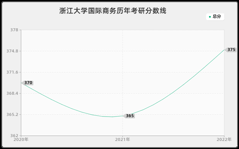 浙江大学国际商务历年考研分数线