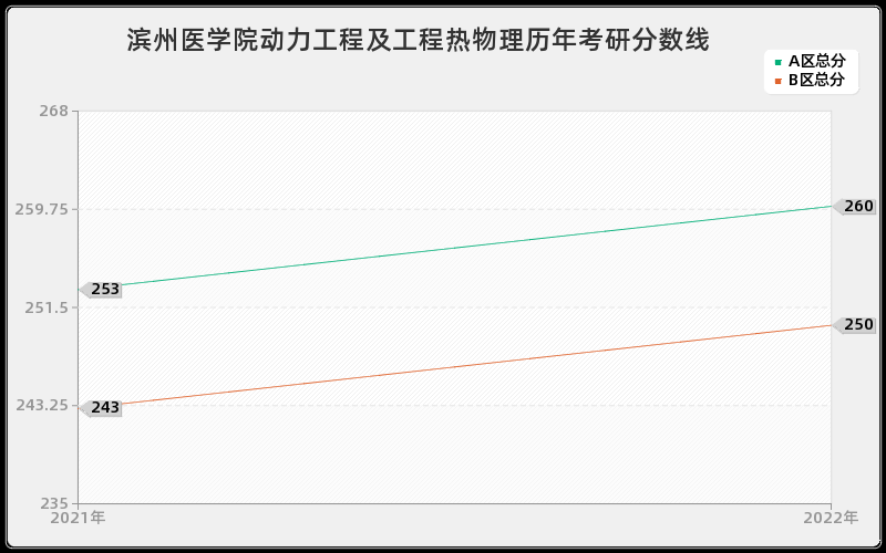 滨州医学院动力工程及工程热物理历年考研分数线