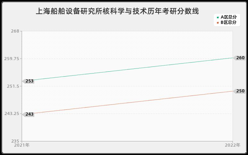 上海船舶设备研究所核科学与技术历年考研分数线