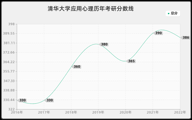 清华大学应用心理历年考研分数线