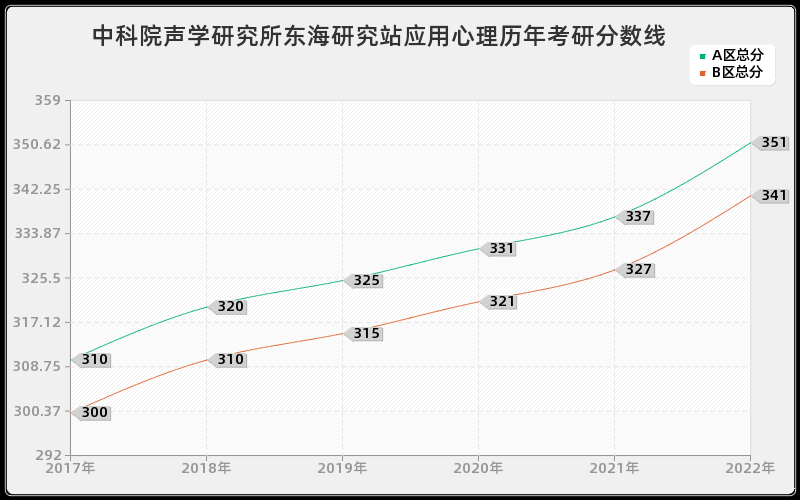 中科院声学研究所东海研究站应用心理历年考研分数线