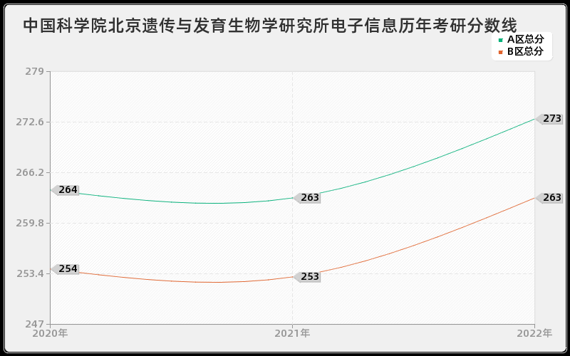 中国科学院北京遗传与发育生物学研究所电子信息历年考研分数线