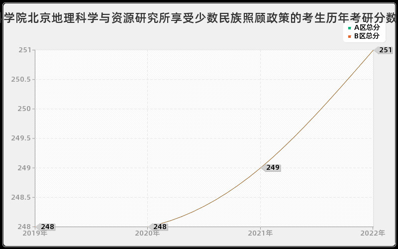 中国科学院北京地理科学与资源研究所享受少数民族照顾政策的考生历年考研分数线