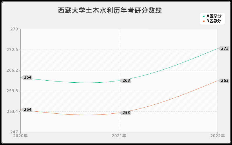 西藏大学土木水利历年考研分数线