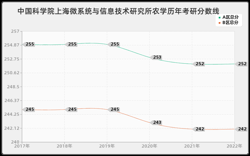 中国科学院上海微系统与信息技术研究所农学历年考研分数线