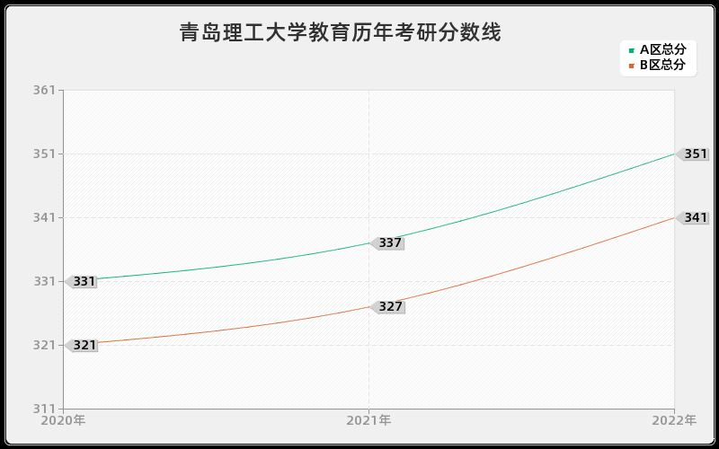 青岛理工大学教育历年考研分数线