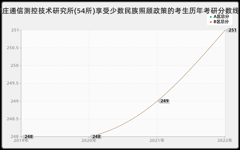 石家庄通信测控技术研究所(54所)享受少数民族照顾政策的考生历年考研分数线