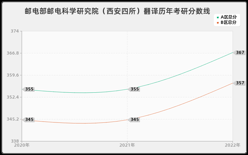 邮电部邮电科学研究院（西安四所）翻译历年考研分数线