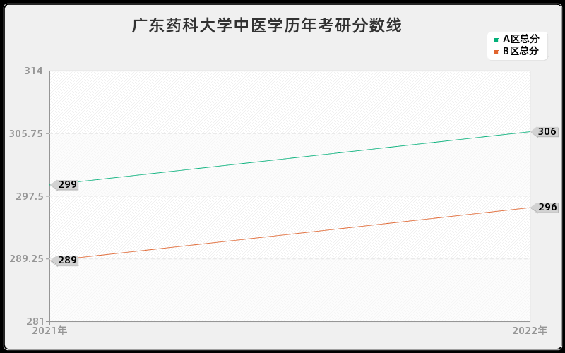 广东药科大学中医学历年考研分数线