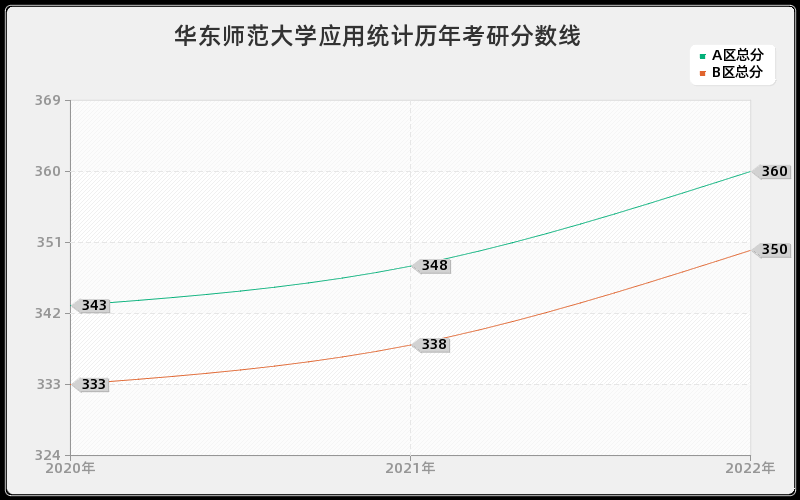 华东师范大学应用统计历年考研分数线