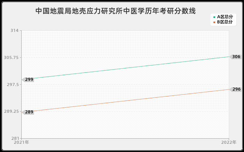 中国地震局地壳应力研究所中医学历年考研分数线