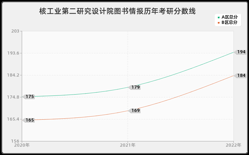 核工业第二研究设计院图书情报历年考研分数线