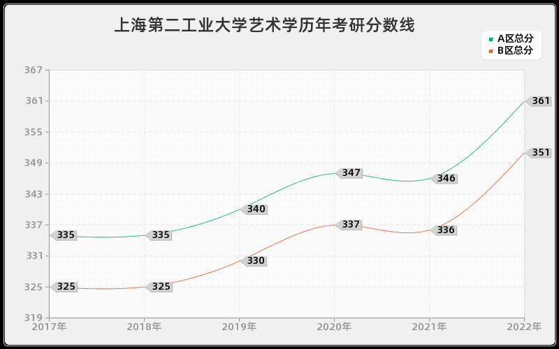 上海第二工业大学艺术学历年考研分数线