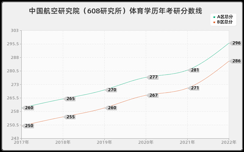 中国航空研究院（608研究所）体育学历年考研分数线