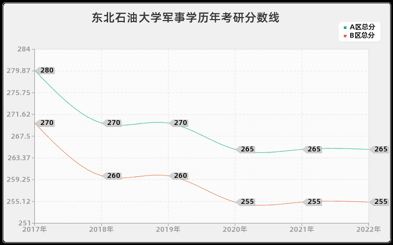 东北石油大学军事学历年考研分数线