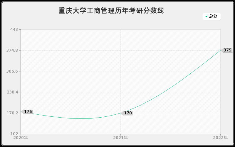 重庆大学工商管理历年考研分数线