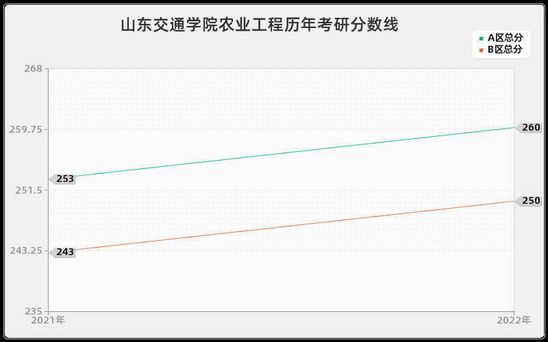 山东交通学院农业工程历年考研分数线