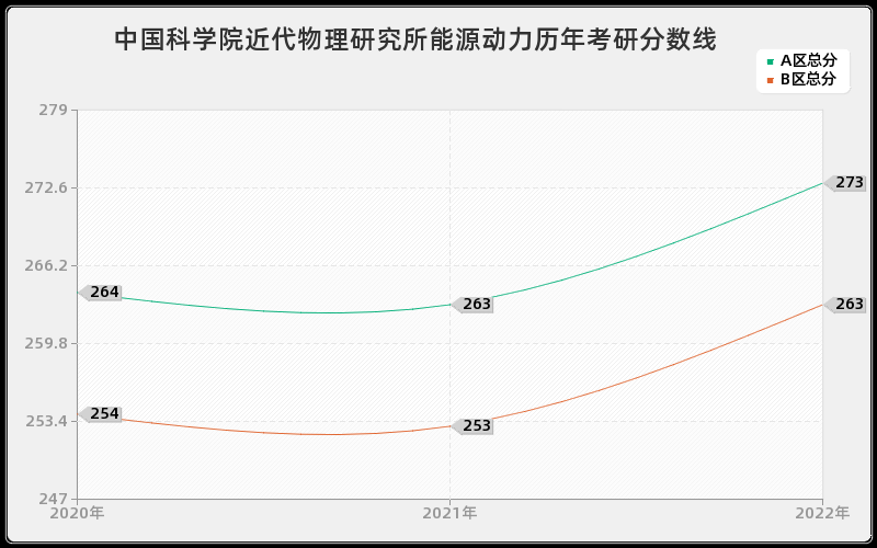 中国科学院近代物理研究所能源动力历年考研分数线