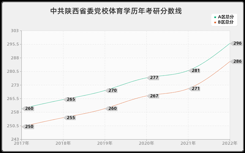 中共陕西省委党校体育学历年考研分数线