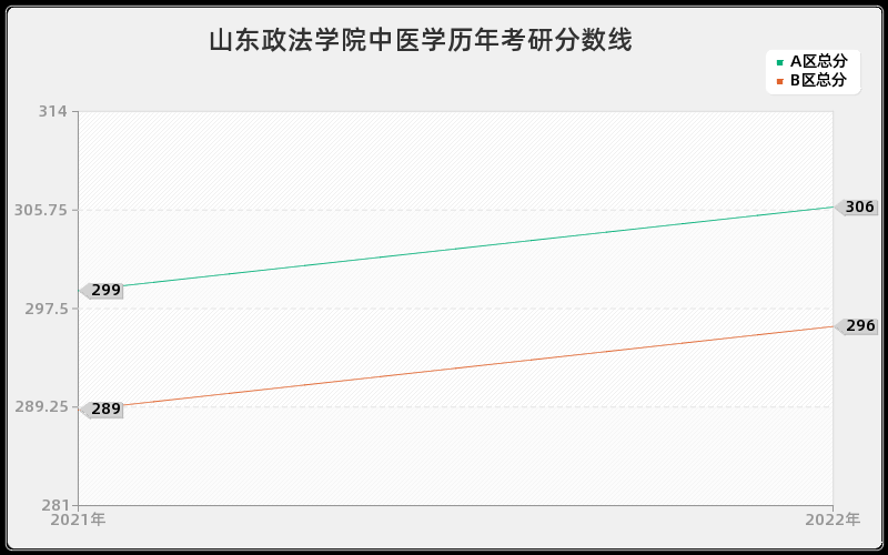 山东政法学院中医学历年考研分数线