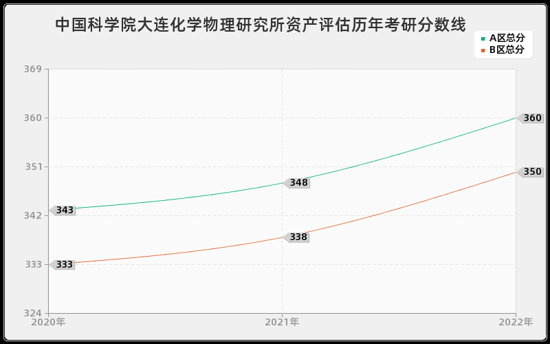 中国科学院大连化学物理研究所资产评估历年考研分数线