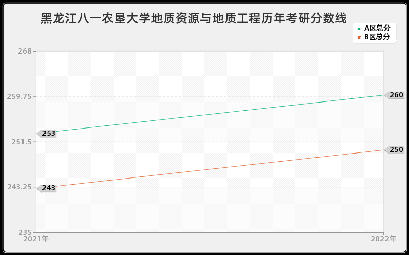 黑龙江八一农垦大学地质资源与地质工程历年考研分数线