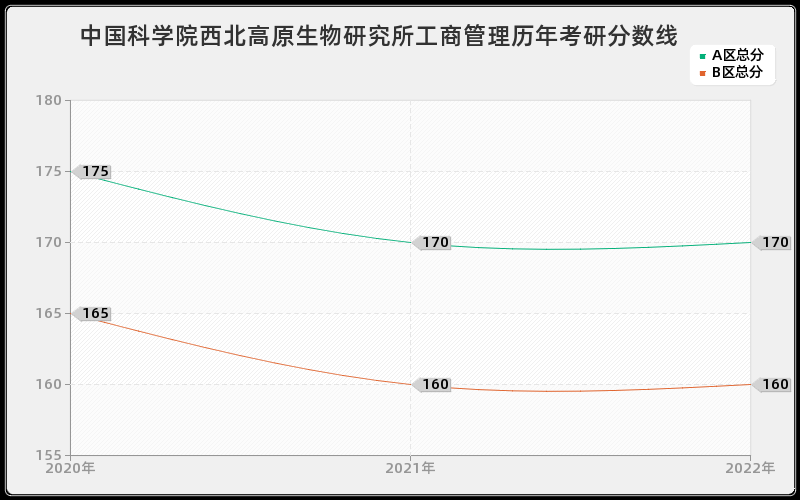 中国科学院西北高原生物研究所工商管理历年考研分数线