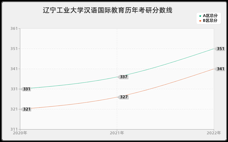 辽宁工业大学汉语国际教育历年考研分数线