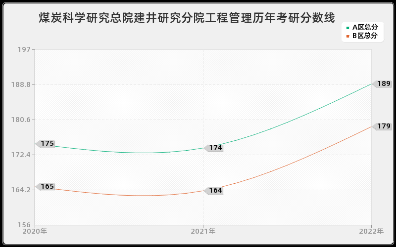 煤炭科学研究总院建井研究分院工程管理历年考研分数线