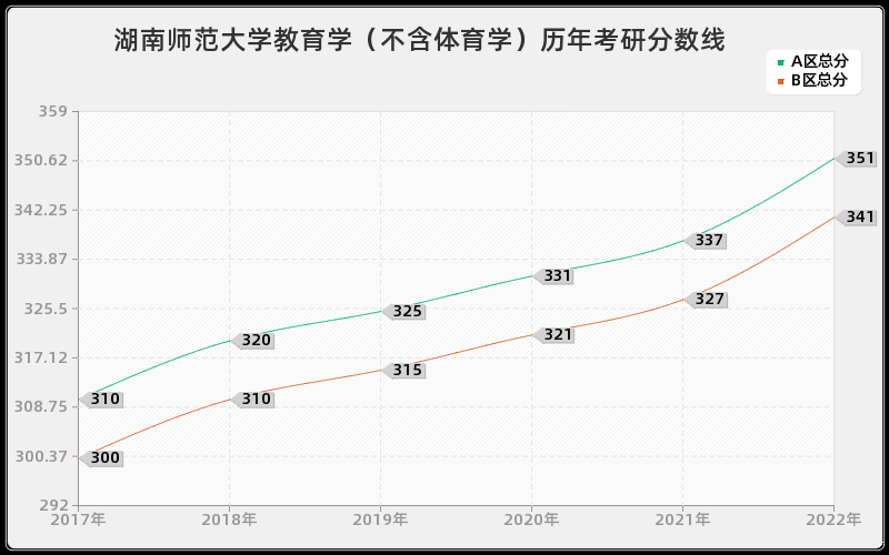 湖南师范大学教育学（不含体育学）历年考研分数线