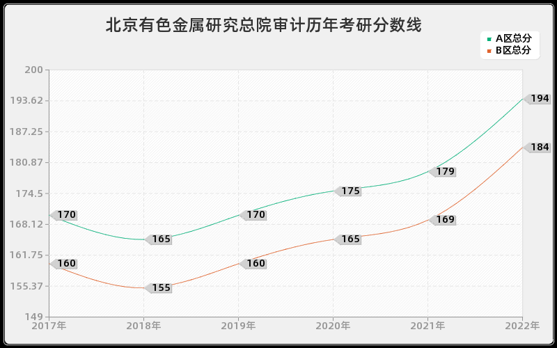 北京有色金属研究总院审计历年考研分数线