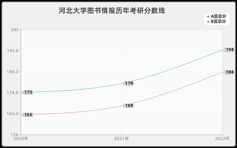 河北大学图书情报历年考研分数线