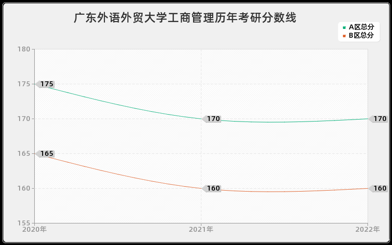 广东外语外贸大学工商管理历年考研分数线