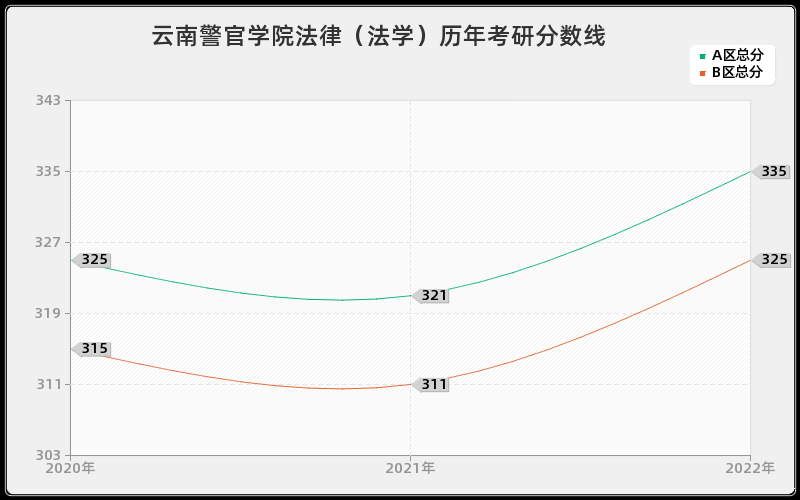 云南警官学院法律（法学）历年考研分数线