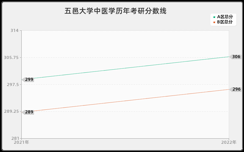 五邑大学中医学历年考研分数线