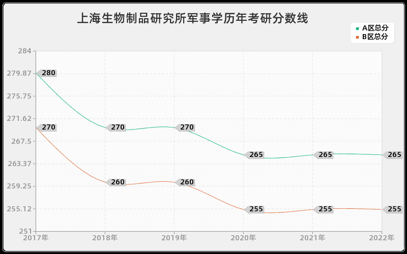 上海生物制品研究所军事学历年考研分数线