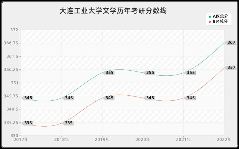 大连工业大学文学历年考研分数线