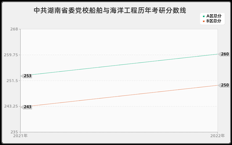 中共湖南省委党校船舶与海洋工程历年考研分数线