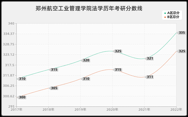 郑州航空工业管理学院法学历年考研分数线